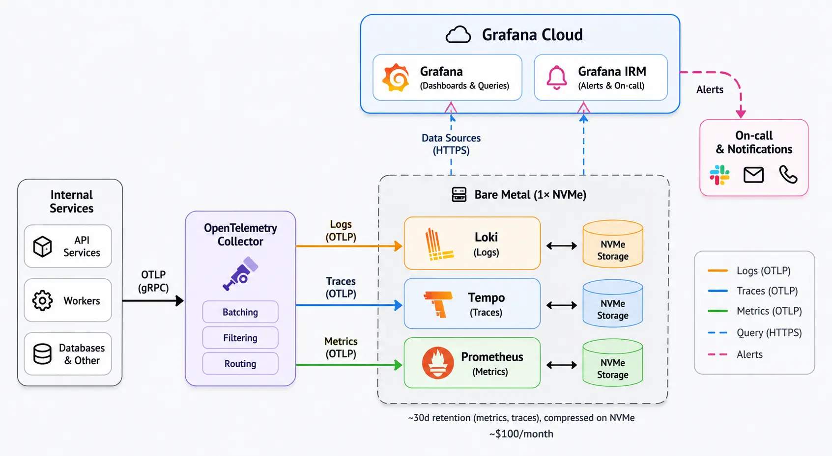 Sliplane internal observability setup with OpenTelemetry collectors, Loki, Tempo, Prometheus, Grafana Cloud, and Grafana IRM